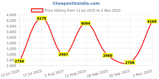 amazon.in skechers Womens Go Run Elevate-coventina Sneaker skechers Price History Graph from 12 Jul 2025 to 2 Nov 2025