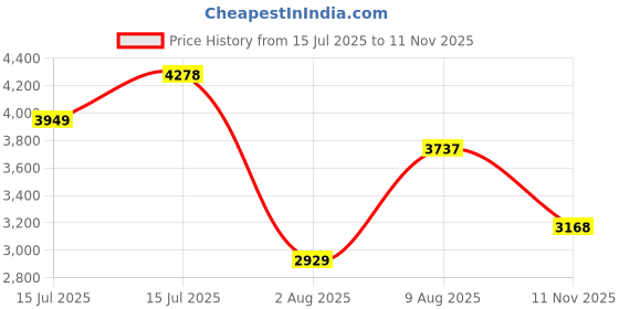amazon.in skechers Womens Go Run Elevate-coventina Sneaker skechers Price History Graph from 15 Jul 2025 to 11 Nov 2025