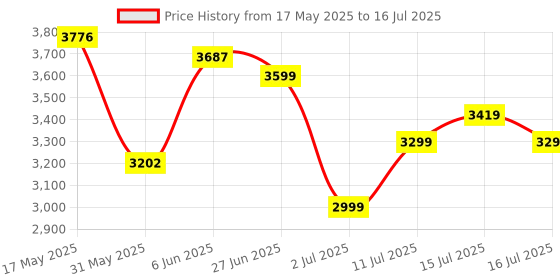 amazon.in skechers Womens Go Run Elevate Enhance Running Shoe skechers Price History Graph from 17 May 2025 to 16 Jul 2025