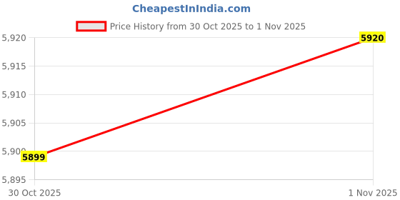 amazon.in skechers Womens Go Run Elevate - Hot Streak Sneaker skechers Price History Graph from 30 Oct 2025 to 1 Nov 2025