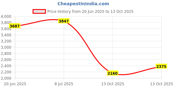 amazon.in skechers Womens Go Run Elevate Sneaker skechers Price History Graph from 20 Jun 2025 to 13 Oct 2025
