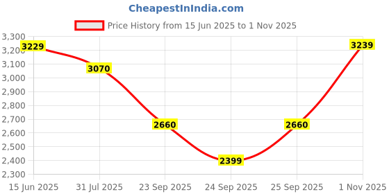 amazon.in skechers Womens Go Run Elevate Sneaker skechers Price History Graph from 15 Jun 2025 to 1 Nov 2025