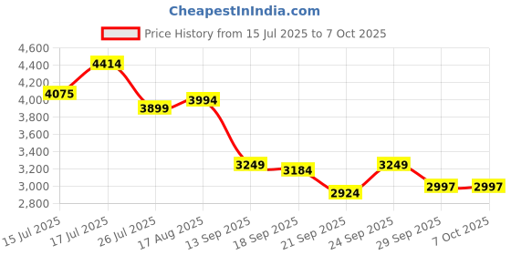 amazon.in skechers Womens Go Run Elevate Sneaker skechers Price History Graph from 15 Jul 2025 to 7 Oct 2025