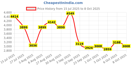 amazon.in skechers Womens Go Run Elevate Sneaker skechers Price History Graph from 15 Jul 2025 to 8 Oct 2025