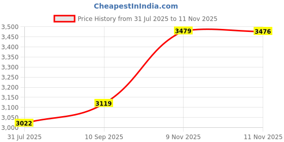 amazon.in skechers Womens Go Run Elevate Sneaker skechers Price History Graph from 31 Jul 2025 to 11 Nov 2025