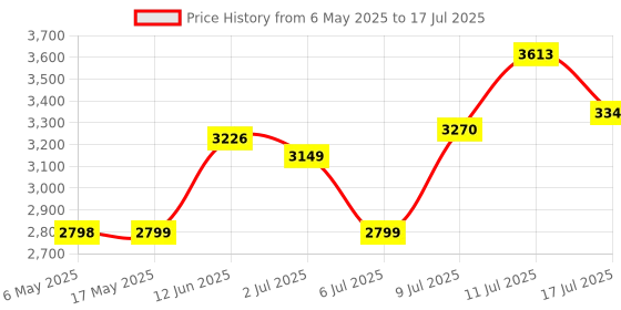 amazon.in skechers Women's Go Run Fast Dazzle Running Shoe skechers Price History Graph from 6 May 2025 to 17 Jul 2025