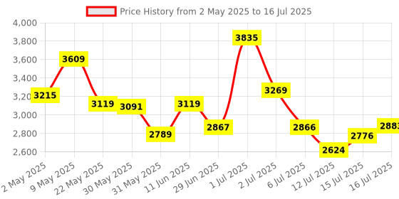 amazon.in skechers Women's Go Run Fast Running Shoe skechers Price History Graph from 2 May 2025 to 16 Jul 2025
