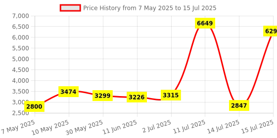 amazon.in skechers Women's Go Run Mojo 2.0 Tinker Running Shoe skechers Price History Graph from 7 May 2025 to 15 Jul 2025