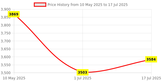 amazon.in skechers womens Go Run Pulse Get Moving skechers Price History Graph from 10 May 2025 to 17 Jul 2025
