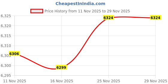amazon.in skechers Womens Go Run Ride 7 Sneaker skechers Price History Graph from 11 Nov 2025 to 29 Nov 2025