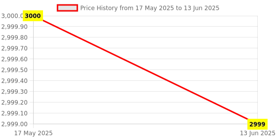 amazon.in skechers Women's Go Run Supersonic Apex Running Shoe skechers Price History Graph from 17 May 2025 to 13 Jun 2025