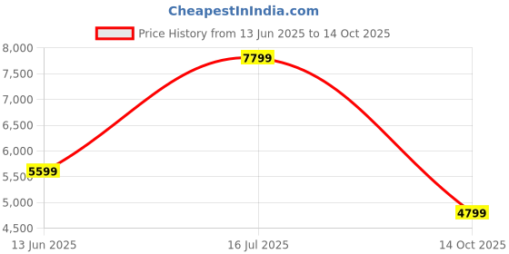 amazon.in skechers Women's Go Run Supersonic Max Running Shoe skechers Price History Graph from 13 Jun 2025 to 14 Oct 2025