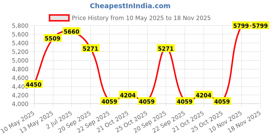 amazon.in skechers Women's Go Step Cosmic Multisport Training Shoes skechers Price History Graph from 10 May 2025 to 17 Nov 2025