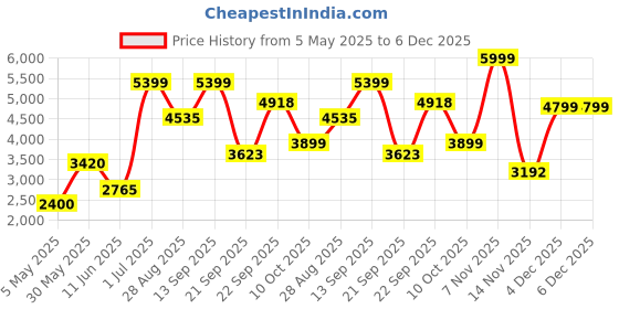 amazon.in skechers Women's Go Walk 4 Inspire Walking Shoe skechers Price History Graph from 5 May 2025 to 5 Dec 2025