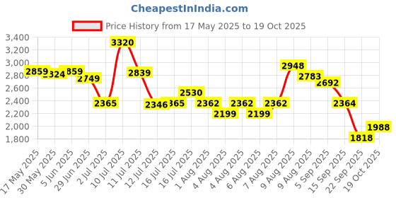 amazon.in skechers Women's Go Walk 5 Brave Walking Shoe skechers Price History Graph from 17 May 2025 to 19 Oct 2025