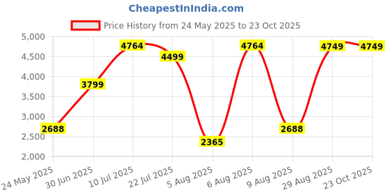 amazon.in skechers Womens Go Walk 5 Nicety Shoes skechers Price History Graph from 24 May 2025 to 22 Oct 2025