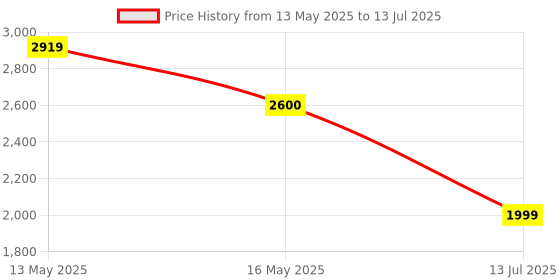 amazon.in skechers Women's Go Walk 5 True Walking Shoe skechers Price History Graph from 13 May 2025 to 13 Jul 2025