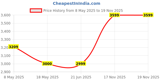 amazon.in skechers Womens GO Walk 6 - Adora Blue Sneaker - 3 UK (124524-NVHP) skechers Price History Graph from 8 May 2025 to 17 Nov 2025