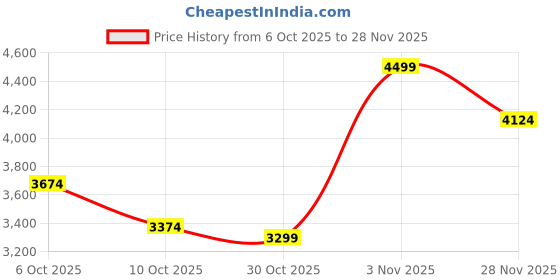 amazon.in skechers womens Go Walk 6 - Big Splash Sneaker skechers Price History Graph from 6 Oct 2025 to 28 Nov 2025