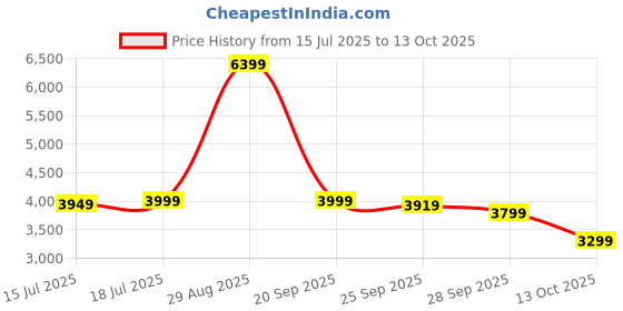 amazon.in skechers Women's Go Walk 6 Bold Vision Walking Shoe skechers Price History Graph from 15 Jul 2025 to 13 Oct 2025