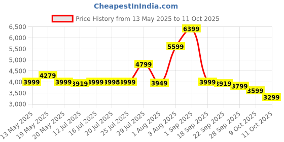 amazon.in skechers Women's Go Walk 6 Bold Vision Walking Shoe skechers Price History Graph from 13 May 2025 to 11 Oct 2025