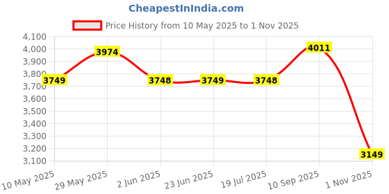 amazon.in skechers Women's Go Walk 6 Grand Horizon Walking Shoe skechers Price History Graph from 10 May 2025 to 1 Nov 2025