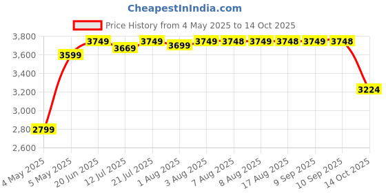 amazon.in skechers Women's Go Walk 6 Grand Horizon Walking Shoe skechers Price History Graph from 4 May 2025 to 14 Oct 2025
