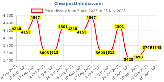 amazon.in skechers Womens Go Walk 6 - Sea Coast Sneaker skechers Price History Graph from 6 Aug 2025 to 24 Nov 2025