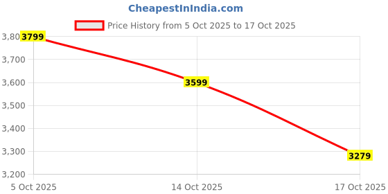 amazon.in skechers Women's Go Walk 6 Stunning Glow Walking Shoe skechers Price History Graph from 5 Oct 2025 to 17 Oct 2025