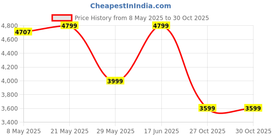 amazon.in skechers Women's Go Walk 6 Stunning Glow Walking Shoe skechers Price History Graph from 8 May 2025 to 29 Oct 2025