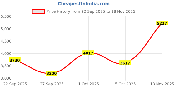 amazon.in skechers Womens Go Walk 6 - Stunning View Sneaker skechers Price History Graph from 22 Sep 2025 to 18 Nov 2025