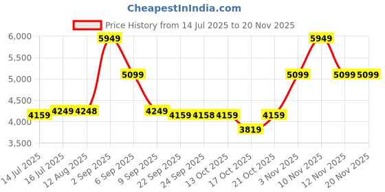 amazon.in skechers Womens Go Walk 6 Vibrant Smile Slip On Shoe skechers Price History Graph from 14 Jul 2025 to 19 Nov 2025