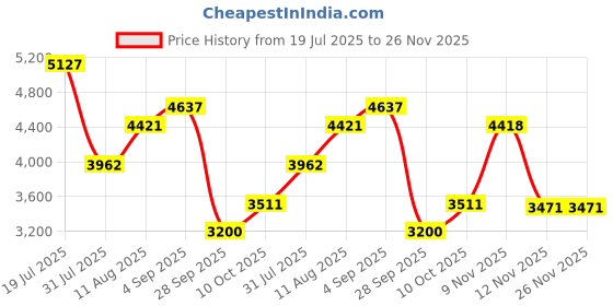 amazon.in skechers Womens Go Walk 6 - Vibrant Smile Sneaker skechers Price History Graph from 19 Jul 2025 to 25 Nov 2025
