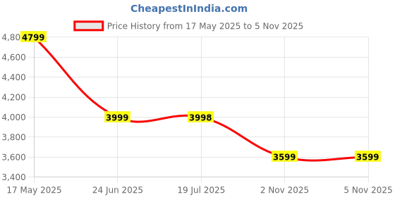 amazon.in skechers Women's Go Walk 6 Walking Shoe skechers Price History Graph from 17 May 2025 to 3 Nov 2025