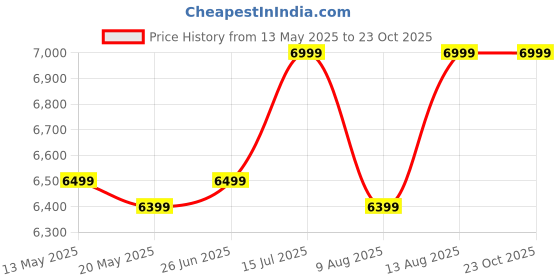 amazon.in skechers Women's Go Walk 7 Amina Walking Shoe skechers Price History Graph from 13 May 2025 to 22 Oct 2025