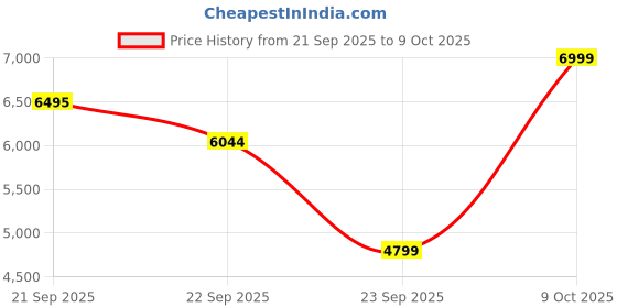 amazon.in skechers Women's Go Walk 7 Amina Walking Shoe skechers Price History Graph from 21 Sep 2025 to 9 Oct 2025