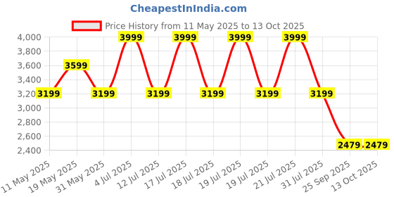 amazon.in skechers Women's Go Walk Arch Fit Clancy Walking Shoe skechers Price History Graph from 11 May 2025 to 13 Oct 2025