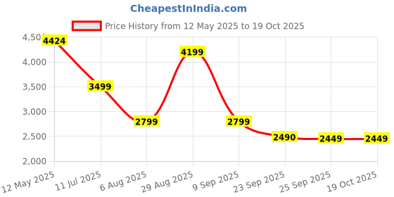 amazon.in skechers Women's Go Walk Arch Fit Dynamic Vi Walking Shoe skechers Price History Graph from 12 May 2025 to 17 Oct 2025
