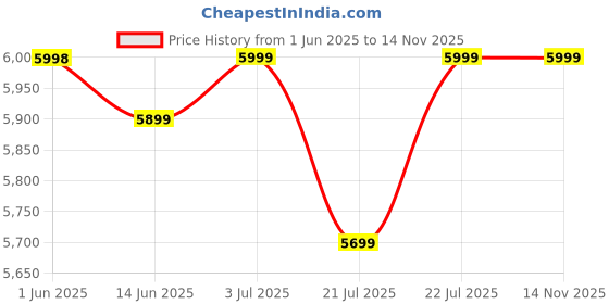 amazon.in skechers Women's Go Walk Arch Fit Sandal Wee Slippers skechers Price History Graph from 1 Jun 2025 to 14 Nov 2025