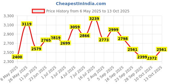 amazon.in skechers Womens Go Walk Classic High Winds Walking Shoes skechers Price History Graph from 6 May 2025 to 13 Oct 2025