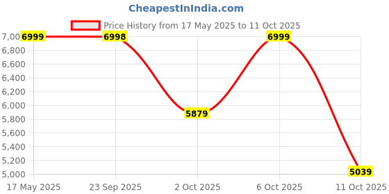 amazon.in skechers Women's Go Walk Evolution Ultra Endle Walking Shoe skechers Price History Graph from 17 May 2025 to 11 Oct 2025