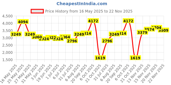 amazon.in skechers Womens Go Walk Flex Lilly Walking Shoes skechers Price History Graph from 16 May 2025 to 22 Nov 2025