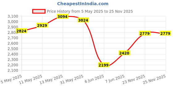 amazon.in skechers Womens Go Walk Flex Sneaker skechers Price History Graph from 5 May 2025 to 24 Nov 2025
