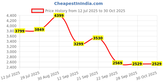 amazon.in skechers Womens Go Walk Flex Sneaker skechers Price History Graph from 12 Jul 2025 to 29 Oct 2025