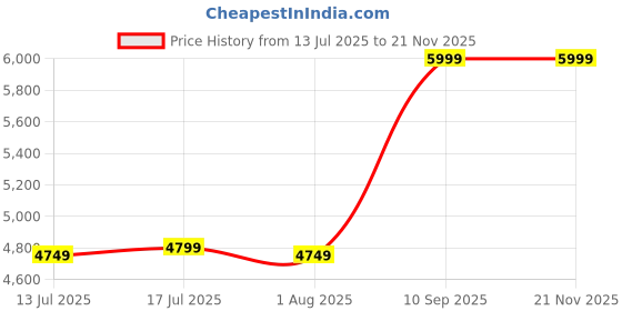 amazon.in skechers Womens Go Walk Flex Sneaker skechers Price History Graph from 13 Jul 2025 to 20 Nov 2025