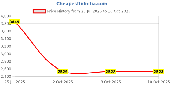 amazon.in skechers Womens Go Walk Flex Sneaker skechers Price History Graph from 25 Jul 2025 to 10 Oct 2025