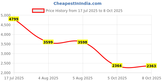 amazon.in skechers Womens Go Walk Flex Sneaker skechers Price History Graph from 17 Jul 2025 to 8 Oct 2025