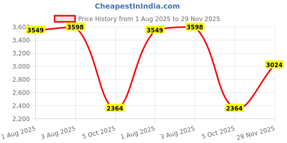 amazon.in skechers Womens Go Walk Flex Sneaker skechers Price History Graph from 1 Aug 2025 to 29 Nov 2025