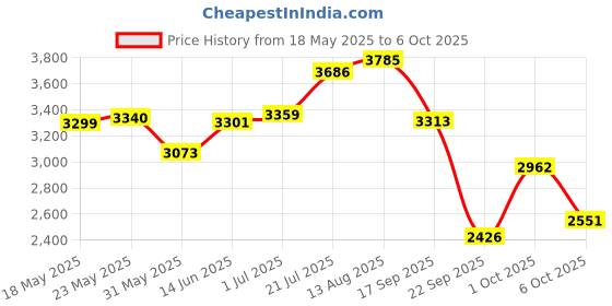 amazon.in skechers Women's Go Walk Flex Walking Shoe skechers Price History Graph from 18 May 2025 to 6 Oct 2025
