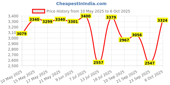 amazon.in skechers Women's Go Walk Flex Walking Shoe skechers Price History Graph from 10 May 2025 to 6 Oct 2025